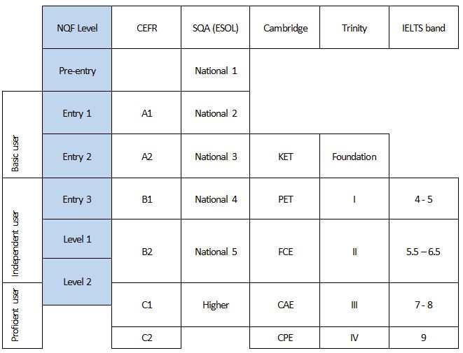 Overview Of ESOL Levels Birmingham ESOL Hub